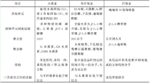 植物細胞壁中纖維素、半纖維素和木質(zhì)素的結構組成